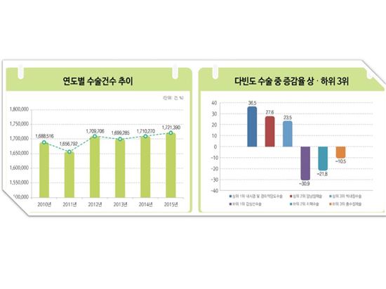 지난해 149만명 수술했다…백내장 수술 가장 많아