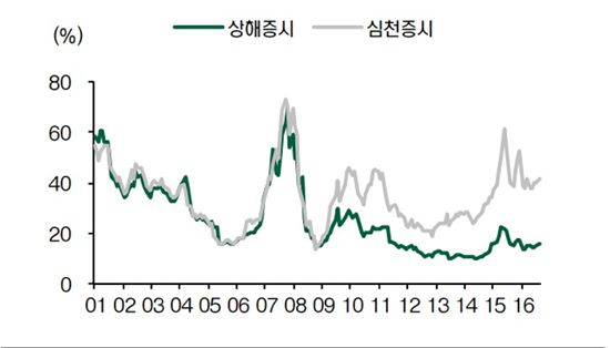 상해증시와 심천(선전)증시의 주가수익비율 차이가 연도별로 점차 확대되고 있다.(자료 CEIC, 현대증권)