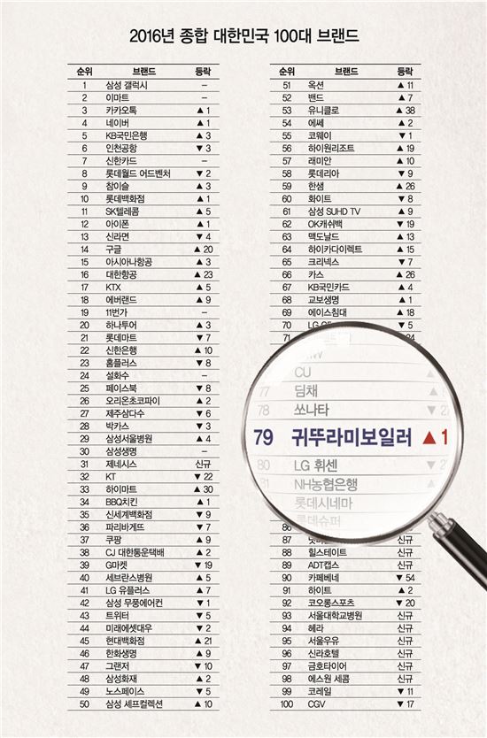 귀뚜라미, '2016 대한민국 100대 브랜드' 79위…4년 연속 선정