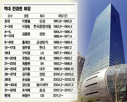 전경련, '회장·부회장 공석' 초유사태 오나