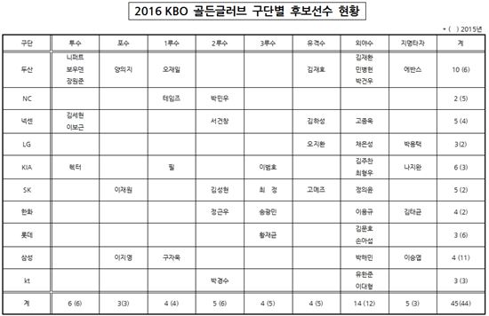 KBO, 골든글러브 후보 45명 명단 공개