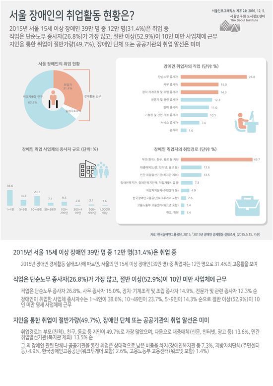 서울시 장애인 3분의 1만 취업…단순 노무 종사가 가장 많아