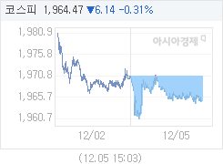 코스피, 7.25p 내린 1963.36 마감(0.37%↓)