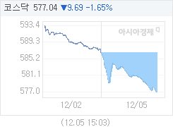 코스닥, 11.61p 내린 575.12 마감(1.98%↓)