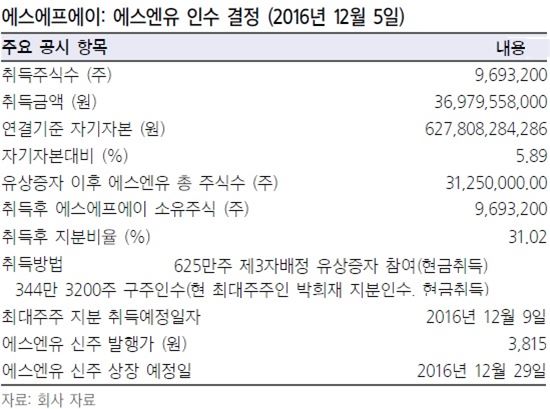 에스에프에이, 에스엔유 인수 효과는