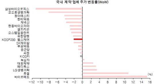국내 제약 업체 주가 변동률 <자료=유진투자증권>