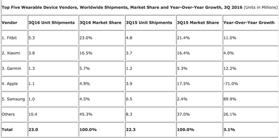 애플워치2 출시했지만…작년보다 판매량 70% 감소