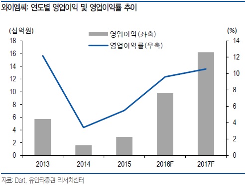와이엠씨, OLED 소재 납품 확대 전망