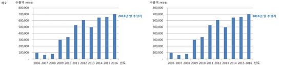 LG CNS, 라오스에 전자정부 시스템 수출… 수출액 2억弗 돌파