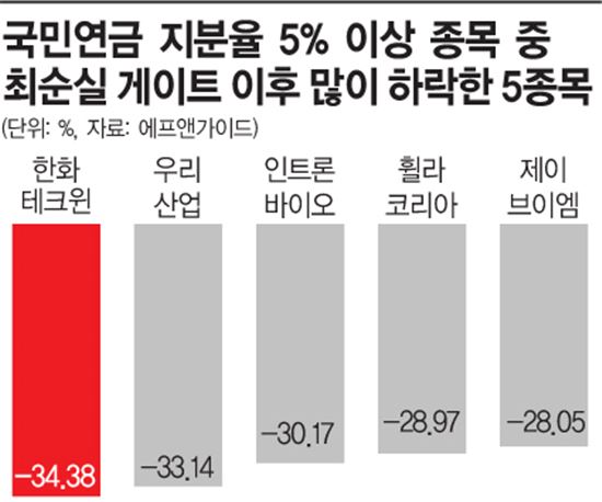 최순실게이트 열린 지 한 달…국민연금 1조3000억 증발