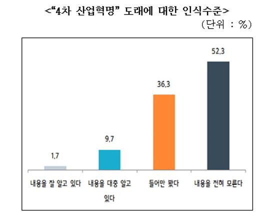 中企 52.3%, "4차 산업혁명, 전혀 모른다"…93.7% '준비·대응 못해'