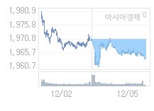 코스피, 13.15p 오른 1976.51 출발(0.67%↑)