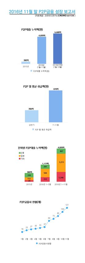 P2P, 올해만 5개 업체 폐업…신생 업체는 “죽을 맛”