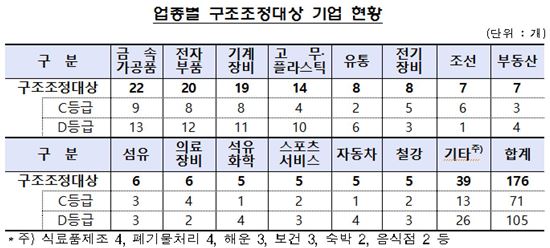 중소기업 176곳 구조조정 대상 선정…과거 3년보다 30% ↑