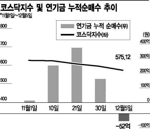 연기금만 믿었는데…'혹한기' 맞은 코스닥