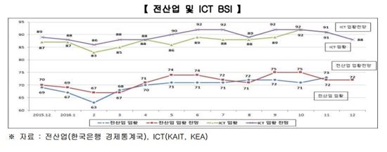 '박근혜-최순실 게이트' 여파…ICT 업계 침체