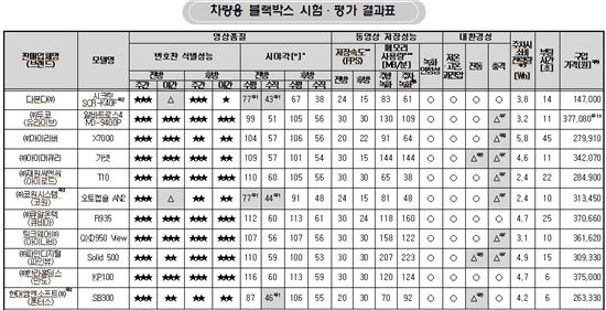 차량용 블랙박스, 영상품질 등 주요성능 제품마다 달라