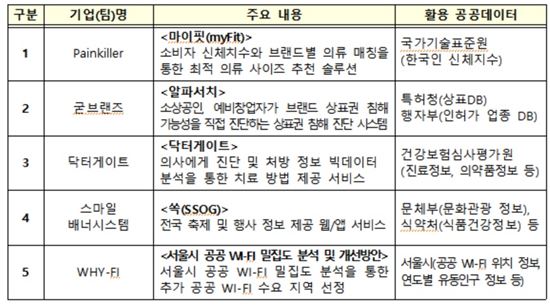 '제4회 공공데이터 활용 창업대회'…혁신서비스 공유