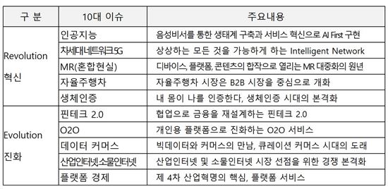 KISA·KT경영경제연구소가 선정한 2017년 인터넷 10대 이슈(제공=KISA)