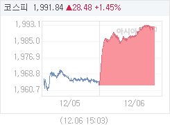 코스피, 26.50p 오른 1989.86 마감(1.35%↑)