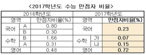 국·영·수 변별력 높아지고 어려워진 수능