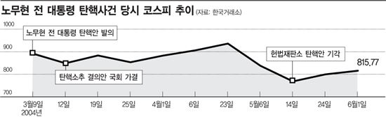"부결 땐 대혼란" 증시도 촛불민심