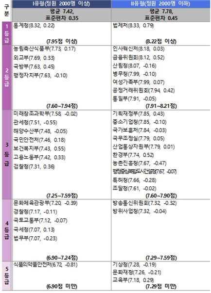 중앙 행정 기관 종합 청렴도(2016년 점수, 2015년 대비 개선도)