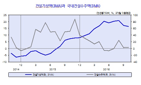 KDI 12월 경제동향 "건설업 개선에도 경기 점차 둔화"