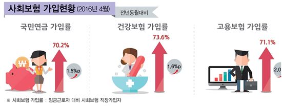 임금근로자 10명 중 3명은 고용보험 미가입