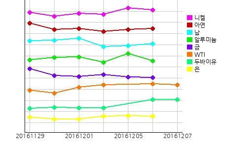 오늘의 국제원자재 및 환율