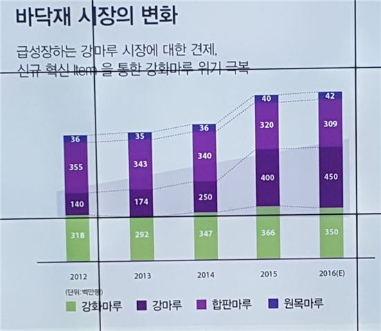 동화 김홍진 대표 "'나투스진', 바닥재 시장 지각변동 일으킬 것"