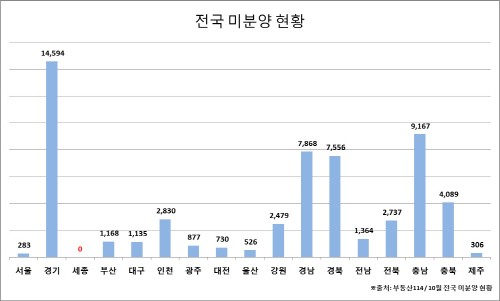 전국 미분양 현황 그래프