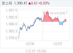 코스피, 2.03p 오른 1991.89 마감(0.10%↑)