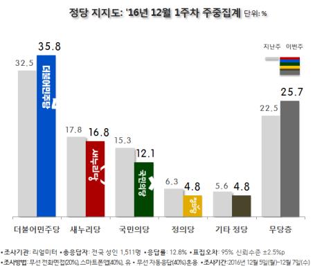 탄핵전야, 민주당·이재명 지지율 최고치 '경신'