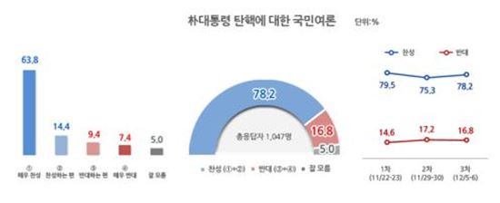 탄핵돌풍…국민 67.4% "세월호 7시간, 탄핵안에 넣어야"