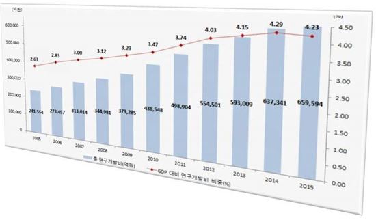 韓, 지난해 연구개발비 65조9000억…연구원  45만명