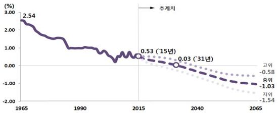 인구성장률(1965-2065)