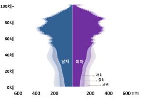 [장래인구추계]인구피라미드 '역삼각형'으로 바뀐다