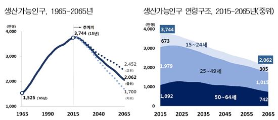 [장래인구추계]생산가능인구 내년부터 감소..2065년엔 지난해의 55.1% 수준