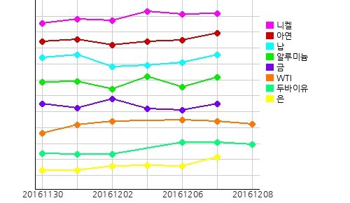오늘의 국제원자재 및 환율