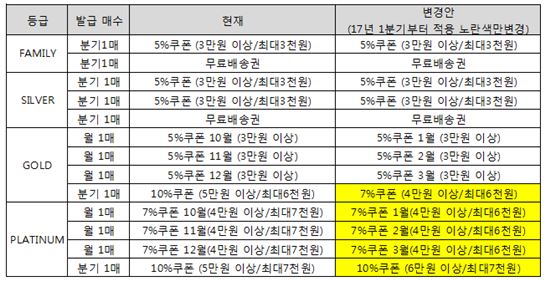 2017년 1분기 롯데e슈퍼 회원 등급별 혜택 