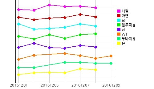 오늘의 국제원자재 및 환율