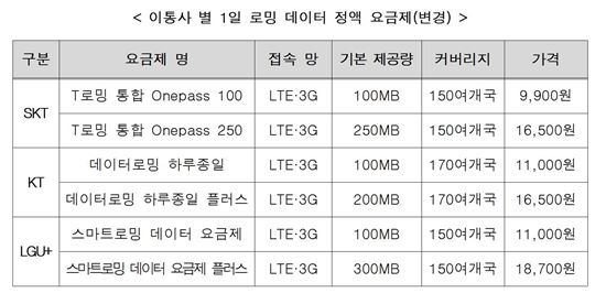 데이터로밍 요금제 '3G·LTE'  구분 폐지…기본 제공량 기준으로 개편