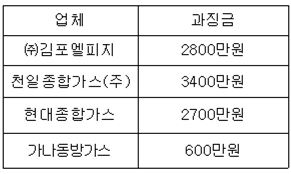 공정위, 김포지역 4개 LP가스 판매업체 담합 적발