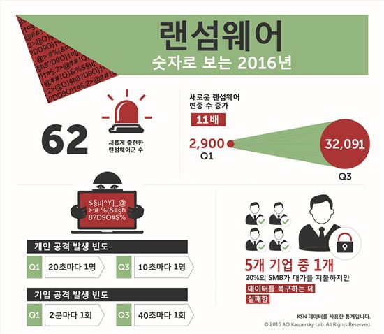 랜섬웨어, 40초마다 1번 꼴로 기업 노렸다