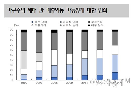 10명 중 6명 "계층 상향 이동 가능성 비관적"