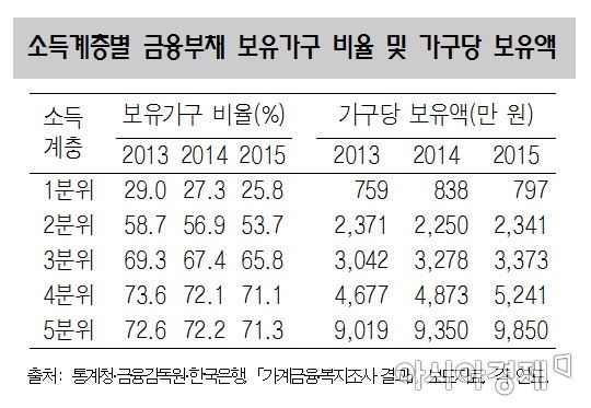 10명 중 6명 "계층 상향 이동 가능성 비관적"