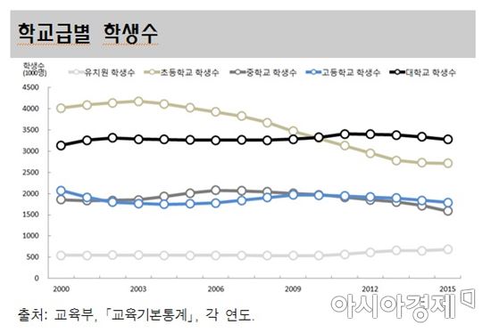 학령인구 887만명 35년 만에 38%↓…저출산 심각