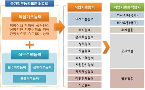 특성화고·마이스터고 2학년, 직업기초능력평가 실시