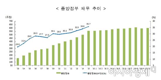 월간 재정동향 12월호 중앙정부 채무 추이(자료:기획재정부)